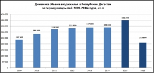 Прогноз ввода жилья в 2016 году в Республике Дагестан по данным НОЗА