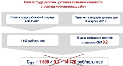 Об определении начальной (максимальной) цены контракта, составлении &quot;сметы контракта&quot;