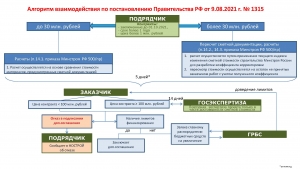 Упрощенный алгоритм пересчета стоимости цены контракта по постановлению Правительства РФ №1315
