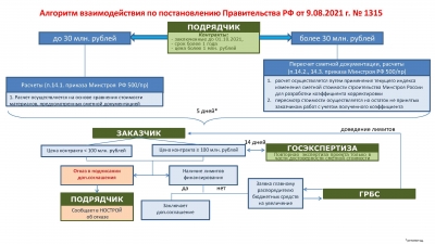 Упрощенный алгоритм пересчета стоимости цены контракта по постановлению Правительства РФ №1315